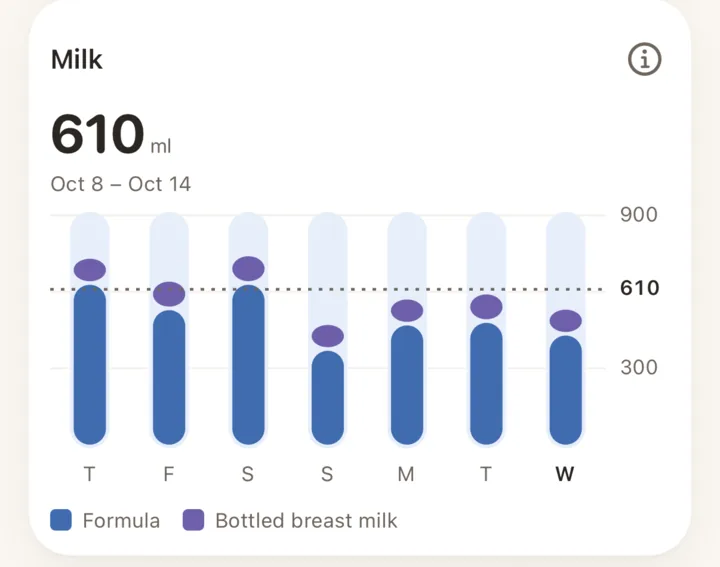 The Milk card on the Trends screen: milk per day as capsule bars with an average line.